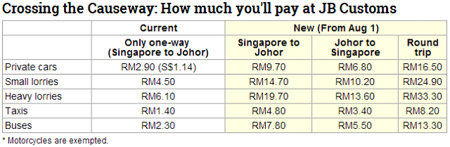 Toll Charges Malaysia